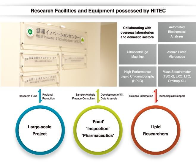 Research Facilities and Equipment possessed by HITEC