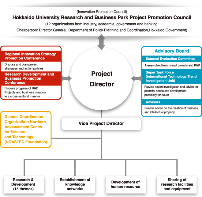 Project Implementation System